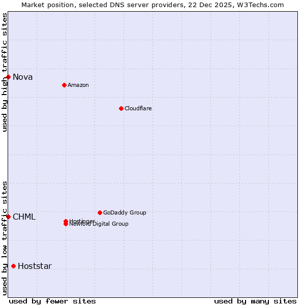 Market position of Hoststar vs. CHML vs. Nova