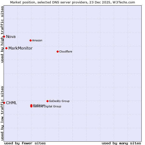 Market position of MarkMonitor vs. CHML vs. Nova