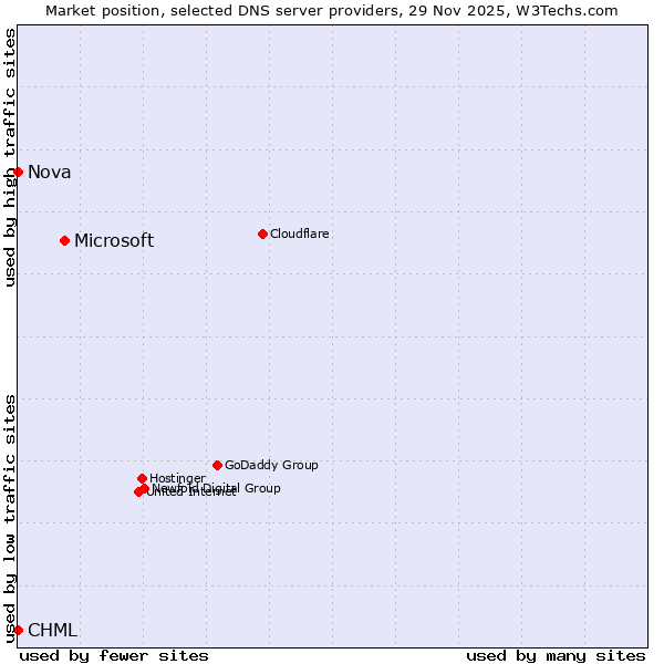 Market position of Microsoft vs. CHML vs. Nova