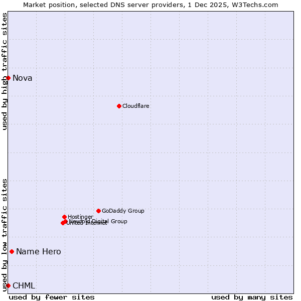 Market position of Name Hero vs. CHML vs. Nova
