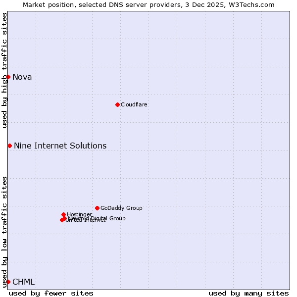 Market position of Nine Internet Solutions vs. CHML vs. Nova