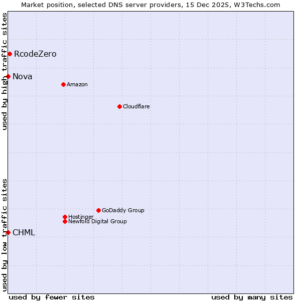 Market position of RcodeZero vs. CHML vs. Nova