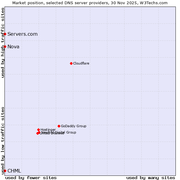 Market position of Servers.com vs. CHML vs. Nova