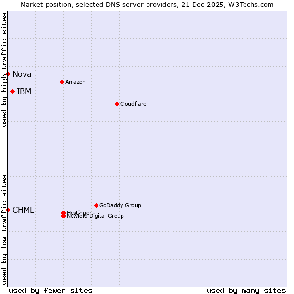 Market position of IBM vs. CHML vs. Nova