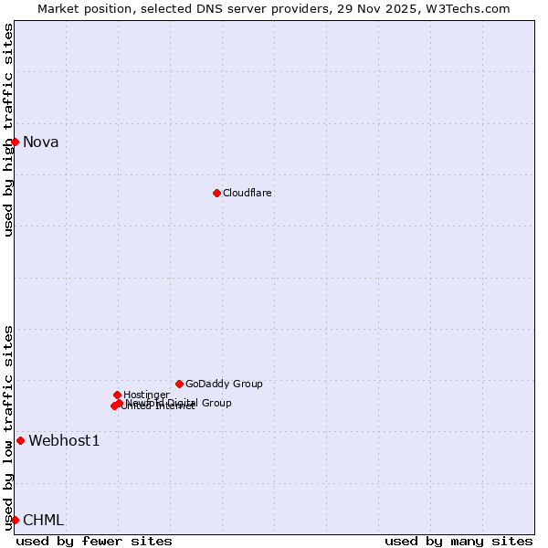 Market position of Webhost1 vs. CHML vs. Nova
