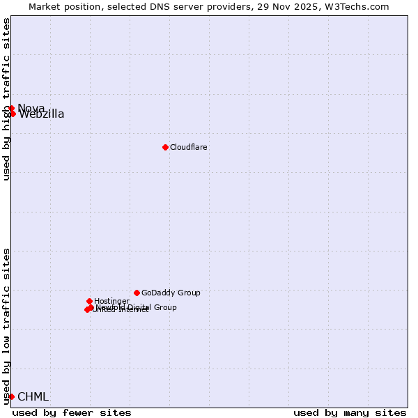 Market position of Webzilla vs. CHML vs. Nova