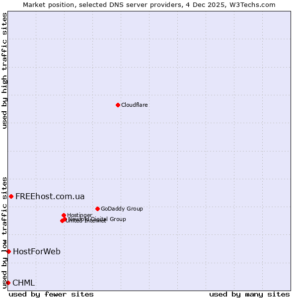 Market position of FREEhost.com.ua vs. HostForWeb vs. CHML