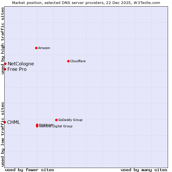 Market position of NetCologne vs. Free Pro vs. CHML