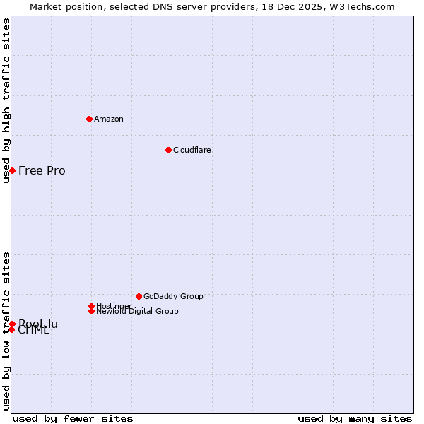 Market position of Root.lu vs. Free Pro vs. CHML