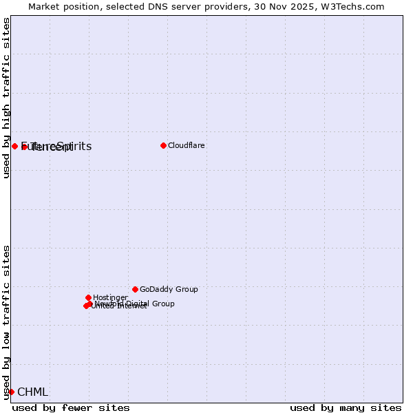 Market position of Tencent vs. FutureSpirits vs. CHML