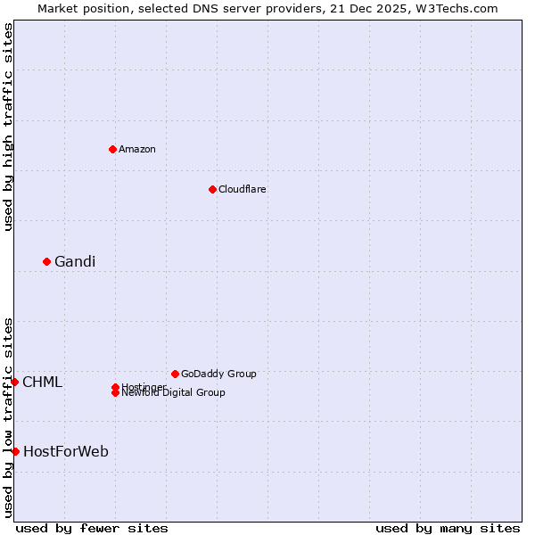 Market position of Gandi vs. HostForWeb vs. CHML