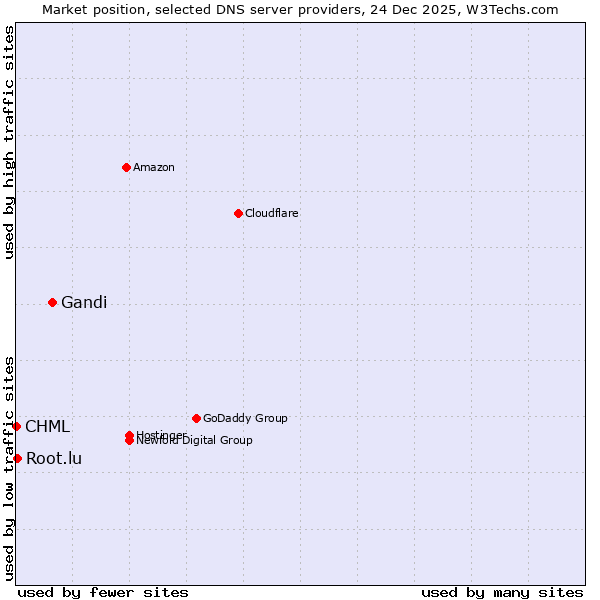 Market position of Gandi vs. Root.lu vs. CHML