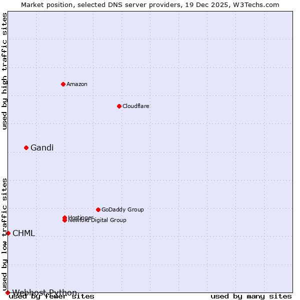 Market position of Gandi vs. CHML vs. Webhost Python