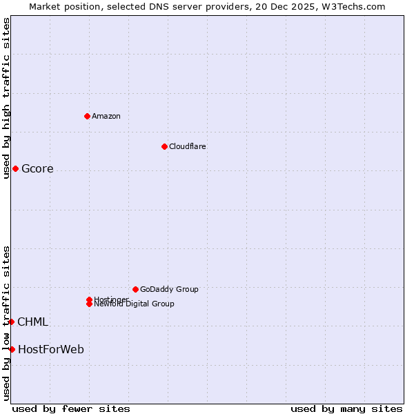 Market position of Gcore vs. HostForWeb vs. CHML
