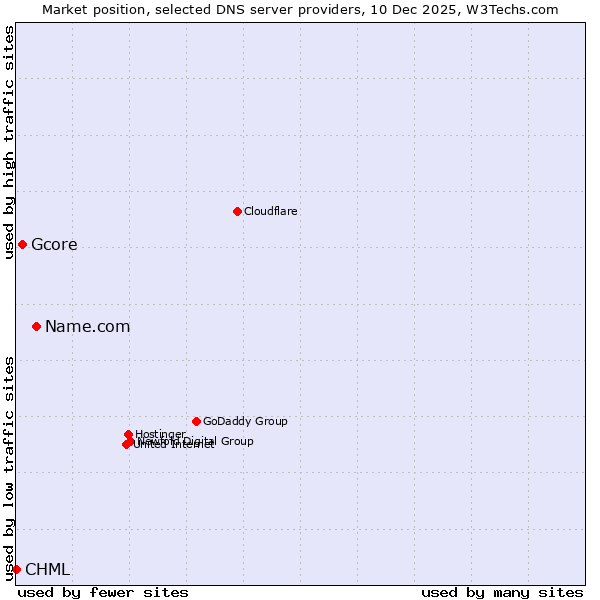 Market position of Name.com vs. Gcore vs. CHML