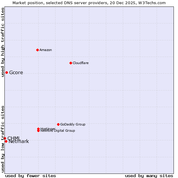 Market position of Gcore vs. Netmark vs. CHML