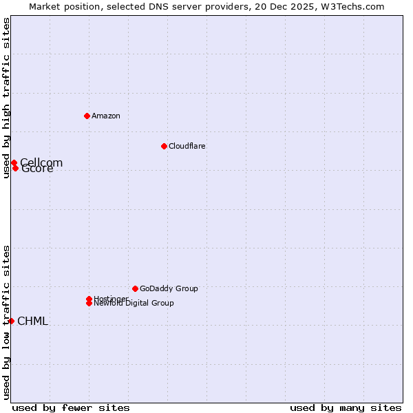 Market position of Gcore vs. Cellcom vs. CHML