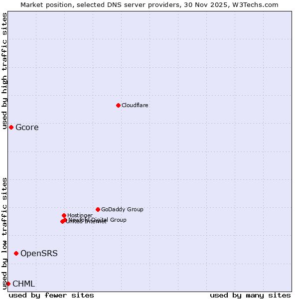 Market position of OpenSRS vs. Gcore vs. CHML