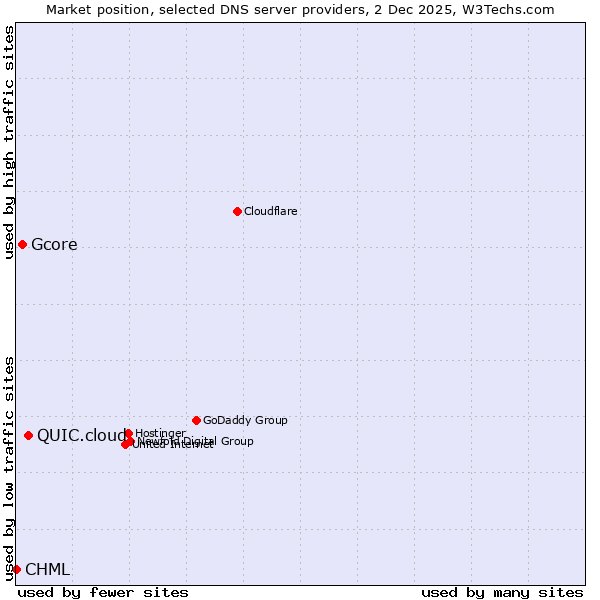 Market position of QUIC.cloud vs. Gcore vs. CHML