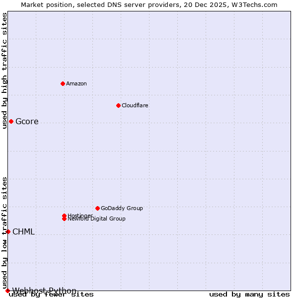 Market position of Gcore vs. CHML vs. Webhost Python