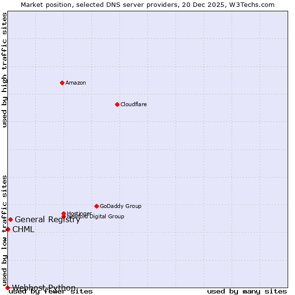 Market position of General Registry vs. CHML vs. Webhost Python