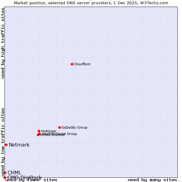 Market position of Netmark vs. CHML vs. GMO DigiRock