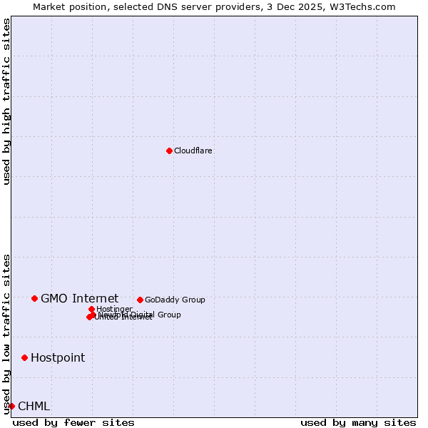 Market position of GMO Internet vs. Hostpoint vs. CHML