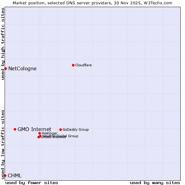Market position of GMO Internet vs. NetCologne vs. CHML