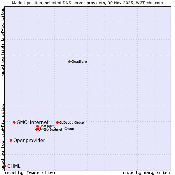 Market position of GMO Internet vs. Openprovider vs. CHML
