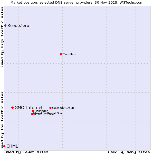 Market position of GMO Internet vs. RcodeZero vs. CHML