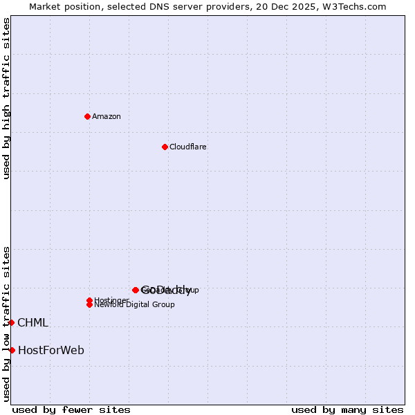 Market position of GoDaddy vs. HostForWeb vs. CHML