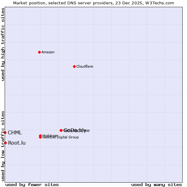 Market position of GoDaddy vs. Root.lu vs. CHML