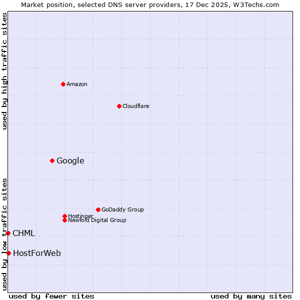 Market position of Google vs. HostForWeb vs. CHML