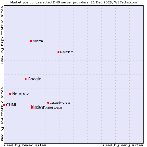 Market position of Google vs. Netafraz vs. CHML
