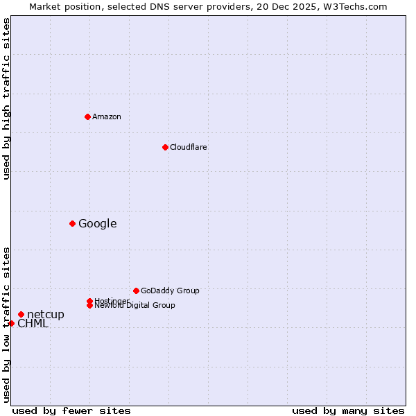Market position of Google vs. netcup vs. CHML