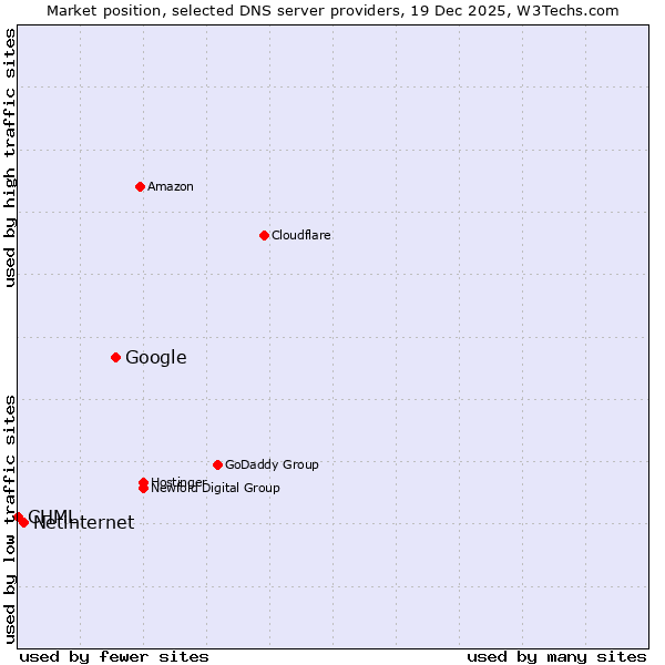 Market position of Google vs. Netinternet vs. CHML
