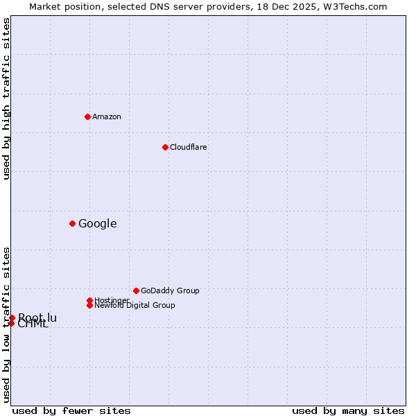Market position of Google vs. Root.lu vs. CHML