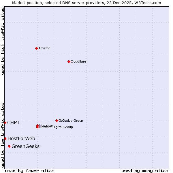 Market position of GreenGeeks vs. HostForWeb vs. CHML