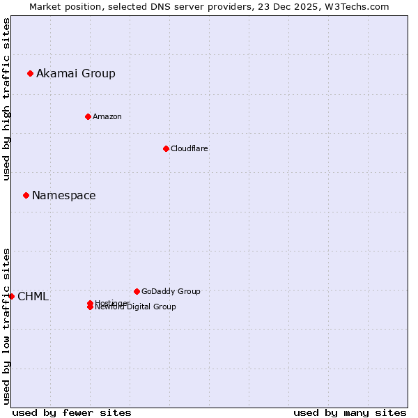 Market position of Akamai Group vs. Namespace vs. CHML