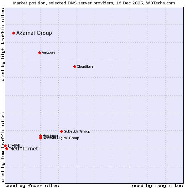 Market position of Akamai Group vs. Netinternet vs. CHML