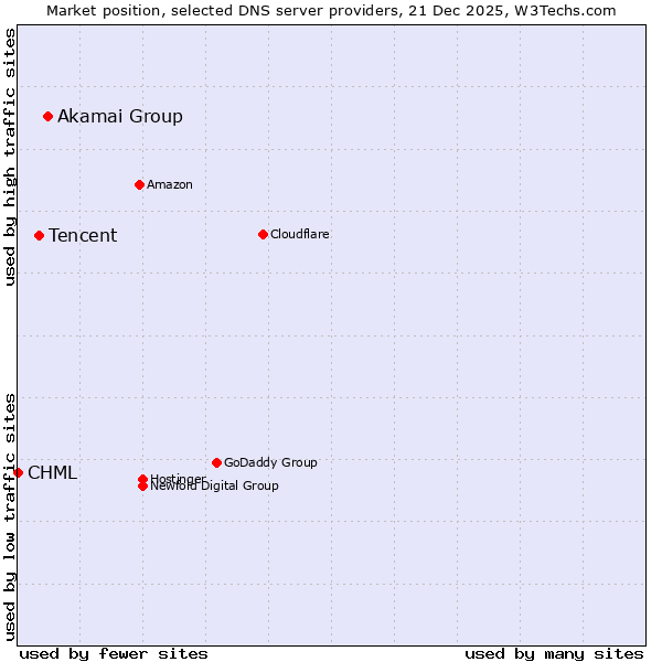 Market position of Akamai Group vs. Tencent vs. CHML