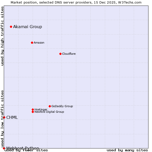 Market position of Akamai Group vs. CHML vs. Webhost Python