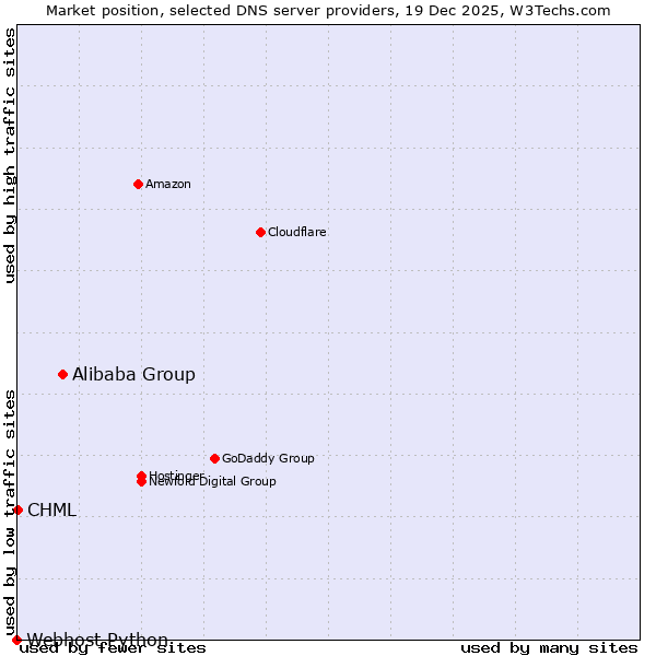 Market position of Alibaba Group vs. CHML vs. Webhost Python