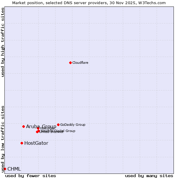 Market position of Aruba Group vs. HostGator vs. CHML
