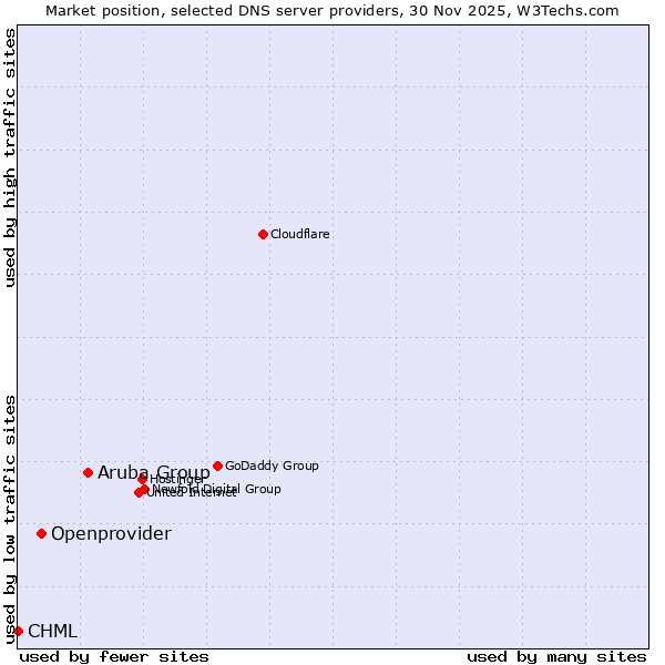 Market position of Aruba Group vs. Openprovider vs. CHML