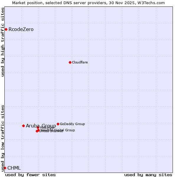 Market position of Aruba Group vs. RcodeZero vs. CHML