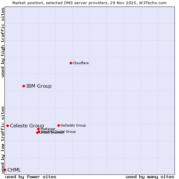 Market position of IBM Group vs. Celeste Group vs. CHML