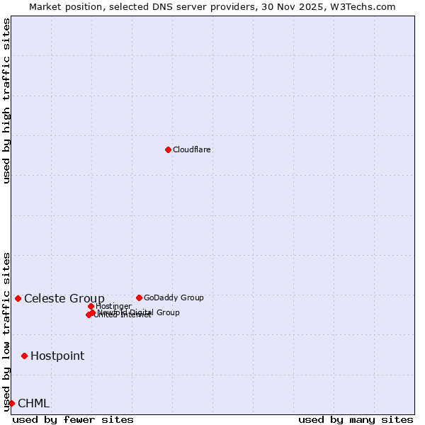 Market position of Hostpoint vs. Celeste Group vs. CHML