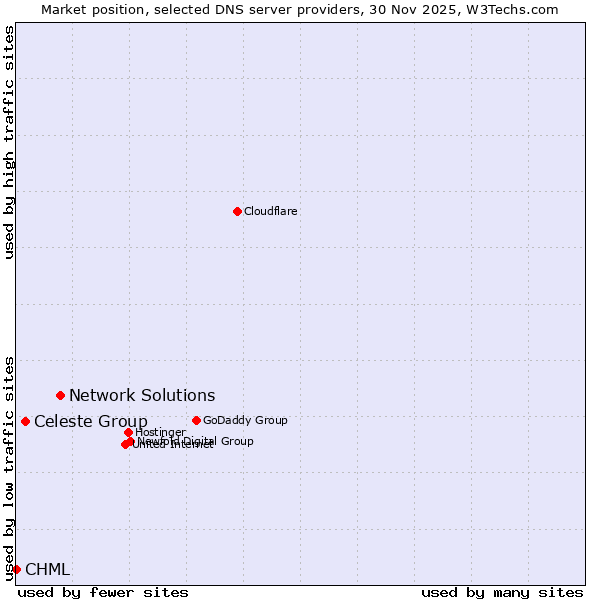 Market position of Network Solutions vs. Celeste Group vs. CHML