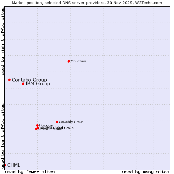 Market position of IBM Group vs. Contabo Group vs. CHML
